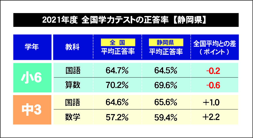 全国学力テスト の結果に見る 学習習慣と正答率の関係 ハローサナル